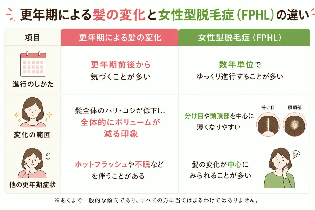正常なヘアサイクルの仕組みと、加齢・女性ホルモンの変化で成長期が短くなり髪が細くなる原因を解説した図